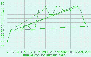Courbe de l'humidit relative pour Thorrenc (07)