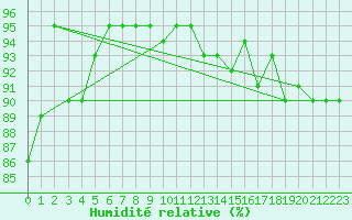 Courbe de l'humidit relative pour Alfeld