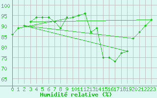 Courbe de l'humidit relative pour Nottingham Weather Centre