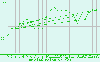 Courbe de l'humidit relative pour la bouée 62131