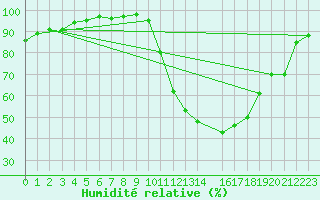 Courbe de l'humidit relative pour O Carballio