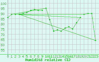 Courbe de l'humidit relative pour Pointe de Socoa (64)