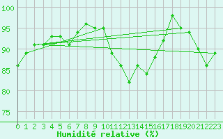Courbe de l'humidit relative pour Marknesse Aws