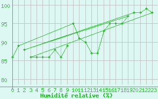 Courbe de l'humidit relative pour Regensburg