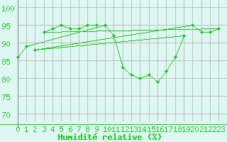Courbe de l'humidit relative pour Saint-Etienne (42)