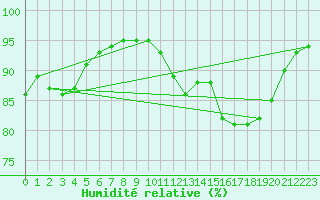 Courbe de l'humidit relative pour Besse-sur-Issole (83)
