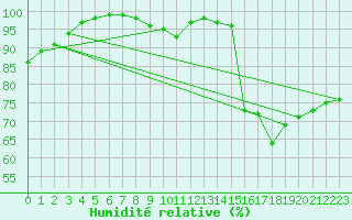 Courbe de l'humidit relative pour Schonungen-Mainberg