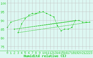 Courbe de l'humidit relative pour Brest (29)