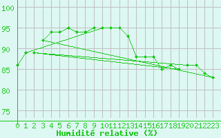 Courbe de l'humidit relative pour Metz-Nancy-Lorraine (57)