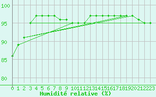 Courbe de l'humidit relative pour Sulejow