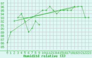 Courbe de l'humidit relative pour Brignogan (29)