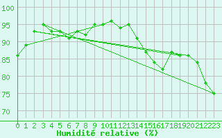 Courbe de l'humidit relative pour Engins (38)