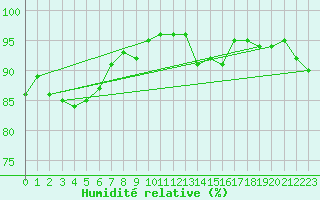 Courbe de l'humidit relative pour Chivenor