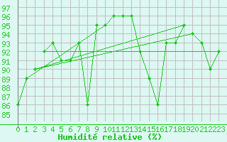 Courbe de l'humidit relative pour Bordeaux (33)