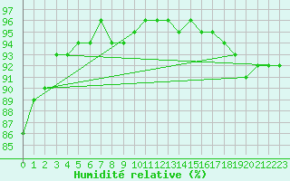 Courbe de l'humidit relative pour Varkaus Kosulanniemi