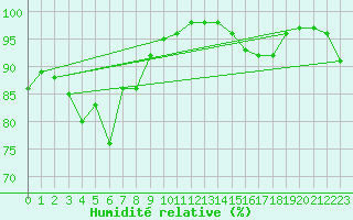 Courbe de l'humidit relative pour Saint-Goazec (29)