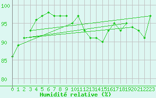 Courbe de l'humidit relative pour Engelberg