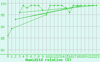 Courbe de l'humidit relative pour Simplon-Dorf