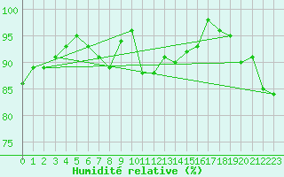 Courbe de l'humidit relative pour Jogeva