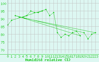 Courbe de l'humidit relative pour Saint-Brieuc (22)