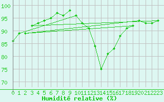 Courbe de l'humidit relative pour Cambrai / Epinoy (62)