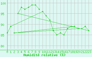 Courbe de l'humidit relative pour Soltau