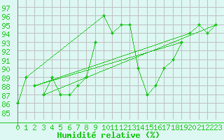 Courbe de l'humidit relative pour Als (30)