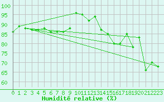 Courbe de l'humidit relative pour Wilhelminadorp Aws