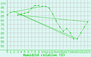 Courbe de l'humidit relative pour Clermont de l'Oise (60)