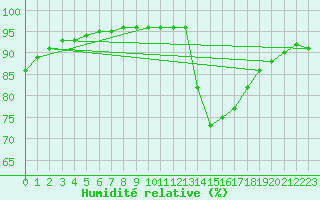 Courbe de l'humidit relative pour Leign-les-Bois (86)