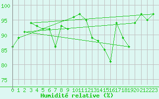 Courbe de l'humidit relative pour Axstal