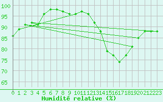 Courbe de l'humidit relative pour Vannes-Sn (56)