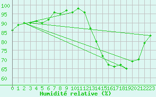 Courbe de l'humidit relative pour Sainte-Ouenne (79)