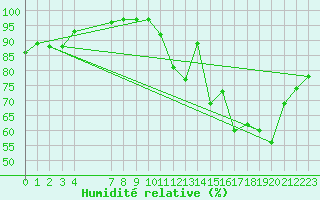 Courbe de l'humidit relative pour Nlu / Aunay-sous-Auneau (28)