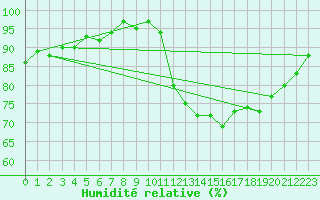 Courbe de l'humidit relative pour Ploeren (56)