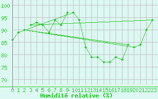 Courbe de l'humidit relative pour Gollhofen
