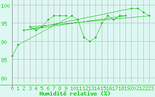 Courbe de l'humidit relative pour Walney Island
