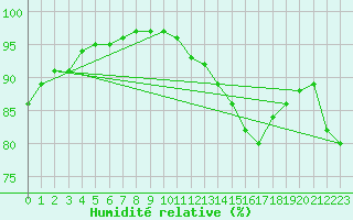 Courbe de l'humidit relative pour Bad Kissingen