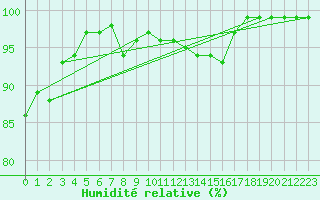 Courbe de l'humidit relative pour Leeds Bradford