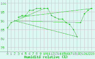 Courbe de l'humidit relative pour Xertigny-Moyenpal (88)