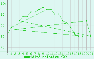 Courbe de l'humidit relative pour Fort Ross
