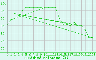 Courbe de l'humidit relative pour Calais / Marck (62)
