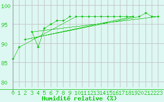 Courbe de l'humidit relative pour Guidel (56)