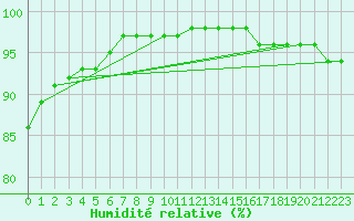 Courbe de l'humidit relative pour Paris - Montsouris (75)
