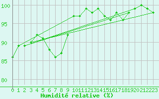 Courbe de l'humidit relative pour Groebming