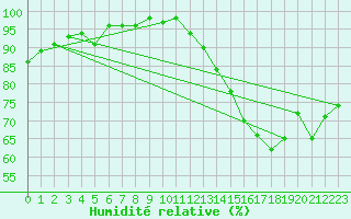 Courbe de l'humidit relative pour Guadalajara