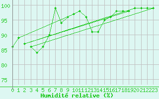 Courbe de l'humidit relative pour Leipzig
