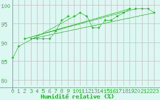 Courbe de l'humidit relative pour Ristolas (05)