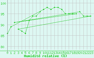 Courbe de l'humidit relative pour Gros-Rderching (57)