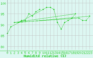 Courbe de l'humidit relative pour Larkhill
